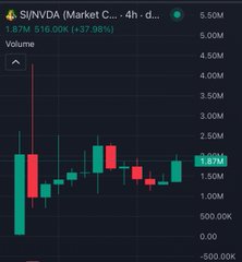 A 4-hour candlestick chart of $NVDA shows a significant gain of +137.98%, with the current price highlighted around 1.79M on a volume scale reaching up to 5.50M. The chart's strong upward movement contrasts with the post's discussion of $EI and $SI, suggesting the post may be referencing similar volatile recovery patterns seen in the NVDA chart.