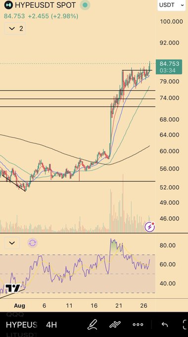 The image shows a 4-hour candlestick chart for the HYPE/USDT trading pair on what appears to be TradingView, with the current price at $84.753, up 2.455 (+2.98%) on the day, displaying a strong uptrend that broke out around August 20-21 from a consolidation pattern in the $52-60 range. The chart features moving averages, an RSI indicator at the bottom (currently around 60-70), and notable volume spikes accompanying the breakout rally, illustrating the bullish momentum referenced in the "$HYPE" post.