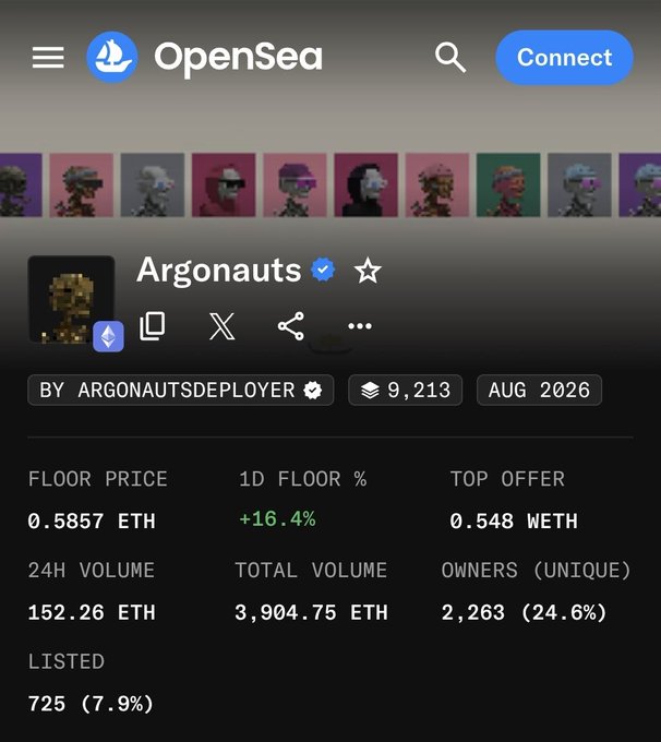 An OpenSea NFT collection page showing "Argonauts" by ARGONAUTSDEPLOYER with a floor price of 0.5857 ETH (+16.4%), 9,213 items, 24H volume of 152.26 ETH, and 2,263 unique owners (24.6%).