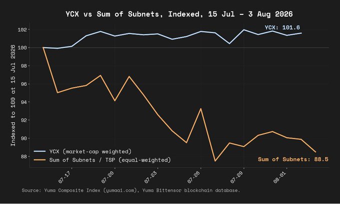 A line chart titled 'VCX vs Sum of Subnets, Indexed, 15 Jul - 3 Aug 2026' shows the blue Yuma Composite Index line relatively flat at 101.8 while the orange Sum of Subnets line declines to 88.5.