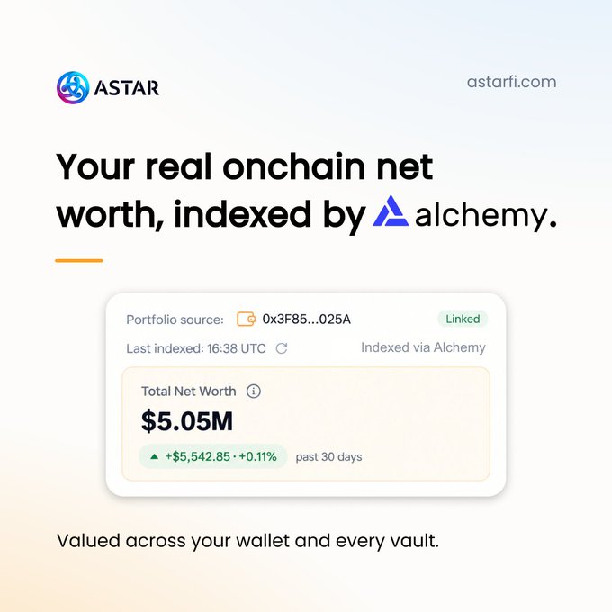 A promotional graphic for AstarFi showcasing a portfolio dashboard with a "Total Net Worth" of $5.05M, up $5,542.85 (+0.11%) over the past 30 days, linked to wallet address 0x3F85...025A and indexed via Alchemy. The image illustrates the post's point about how AstarFi leverages Alchemy's infrastructure to deliver accurate, onchain net worth valuations across wallets and vaults.