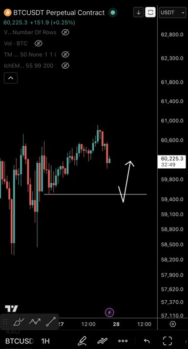 A BTCUSDT 1-hour perpetual contract chart on TradingView at $60,225.3 (+0.25%), with a hand-drawn arrow indicating a expected dip toward the ~$59,400 swing low before any potential entry.