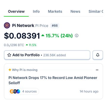 The image shows a cryptocurrency price tracker for Pi Network (PI), displaying a current price of $0.08391 with a 15.7% increase over 24 hours, ranked #66, alongside a news headline noting that "Pi Network Drops 17% to Record Low Amid Pioneer Selloff." This directly illustrates the post's concern about trust and market sentiment toward Pi Network, as the conflicting price action—a 15.7% 24-hour gain despite a recent record-low drop—highlights the volatility and uncertainty surrounding the token's $918M market cap.