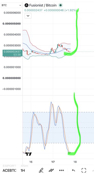A TradingView-style cryptocurrency chart showing 'Fusionist / Bitcoin (ACEBTC)' with a 1.92% increase, featuring green hand-drawn highlights pointing to a price breakout above the 0.000002437 level.