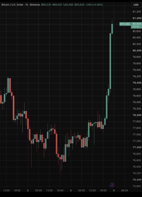 A Bitcoin/U.S. Dollar 1-hour candlestick chart showing a sharp price surge to BTCUSD 80,838, up +289 (+0.36%), climbing above the $80,000 level.