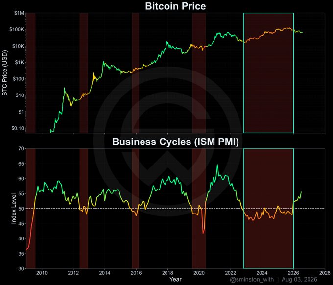 This image displays two charts: the Bitcoin price and business cycles (ISM PMI). The post suggests that a similar uptrend in manufacturing momentum, as seen in the ISM PMI chart around late 2020, preceded a significant Bitcoin price surge.