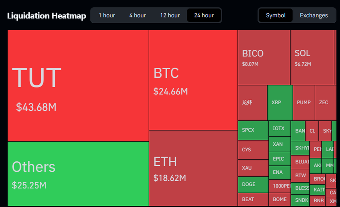 A 'Liquidation Heatmap' treemap visualization (24 hour) showing red and green blocks for various crypto assets, with TUT ($43.68M), BTC ($24.66M), Others ($25.25M), and ETH ($18.62M) prominently displayed.