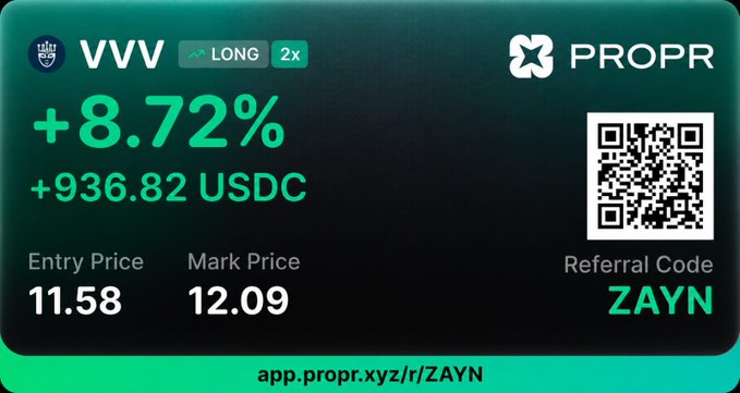 A Propr trading dashboard shows a +8.72% gain (+936.82 USDC) on a 2x LONG position in $VVV, with an entry price of 11.58 and mark price of 12.09, alongside a referral code "ZAYN." The image highlights the user's progress toward passing their $25K Propr challenge, having locked in $1,000 of the needed $2,500 profit.