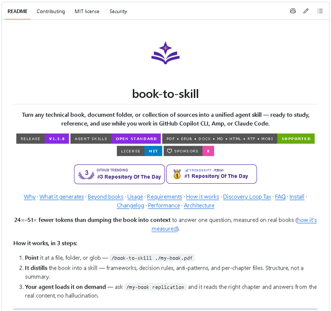 The GitHub README for "book-to-skill" (v1.3.8, MIT licensed) showcases a tool that distills books into agent skills to reduce token usage, claiming "24×–51× fewer tokens than dumping the book into context" with a 3-step process illustrated below. The image supports the post's claim about wasteful token consumption by presenting this alternative solution that converts books into structured skill files rather than repeatedly loading full content.