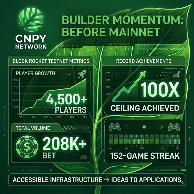 A green promotional infographic for CNPY Network titled 'Builder Momentum: Before Mainnet' highlighting 4,500+ players, 208K+ bet volume, 100x ceiling, and a 152-game streak.