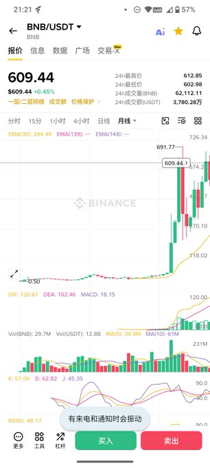 A Binance trading app screenshot showing the BNB/USDT price at $609.44 with a candlestick chart and buy/sell buttons.