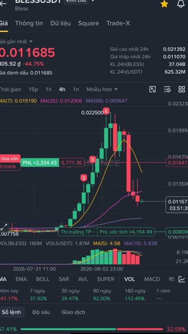 A Vietnamese cryptocurrency trading chart showing BLESS token at price 0.011685, down -44.75% in 24h, with candlestick data and technical indicators.