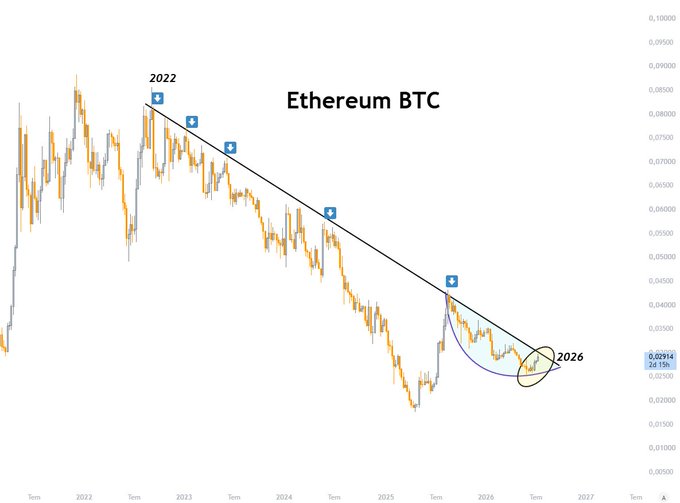 A financial chart displays the Ethereum BTC (ETH/BTC) trading pair from 2022 through a projected 2026, showing a clear descending trendline with multiple points of resistance marked, and the current price at 0.02914 with a circled "2026" target area suggesting an upcoming breakout or bottom formation consistent with the post's analysis that the downtrend from 2022 is still intact.