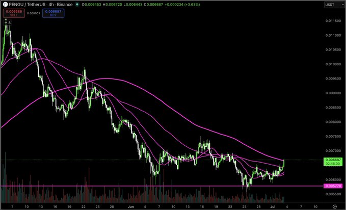 A 4-hour candlestick chart of PENGU/USDT on Binance shows the token consolidating around the $0.006687 level, with price action recently recovering from lows near $0.005717 and moving upward against the moving averages, consistent with the post's claim of a potential 4H breakout. Current price shows a +3.63% gain at 0.006687.