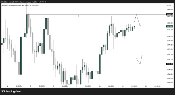 A 2-hour ETHUSDT perpetual contract chart on TradingView shows Ethereum's price consolidating between roughly $1,810 and $1,750, with annotation arrows suggesting a possible rejection near $1,810 and a potential bounce or breakdown from $1,750—humorously illustrating the "obviously the market was waiting for me to post" sentiment as price action hovers indecisively at key levels.