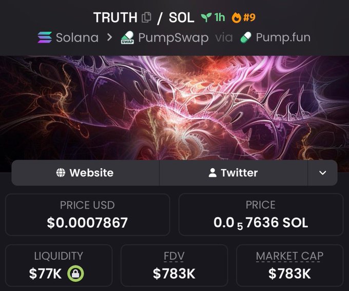 A crypto token page for “TRUTH” on Solana displays “1h” and “#9,” links to “PumpSwap via Pump.fun,” and shows “PRICE USD $0.0007867,” “PRICE 0.057636 SOL,” “LIQUIDITY $77K,” “FDV $783K,” and “MARKET CAP $783K.”