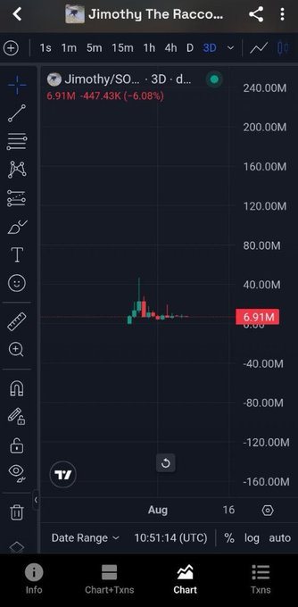 A mobile trading chart displays the memecoin "Jimothy/SO..." (likely $JIMOTHY) on a 3-day timeframe, showing a current price of 6.91M after a 6.08% drop with modest candlestick activity. The "delusionally optimistic" caption contrasts humorously with the chart's visible decline, mocking the hopeful post despite the token's recent losses.