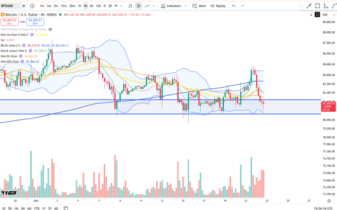 A Bitcoin/U.S. Dollar (BTCUSD) 4-hour candlestick chart shows BTC around $81,600 after pulling back to daily demand near the $80,000 area, highlighted by blue horizontal levels and Bollinger Bands. The recent lower-tail pinbar aligns with the post’s view that it may mark a pivot.
