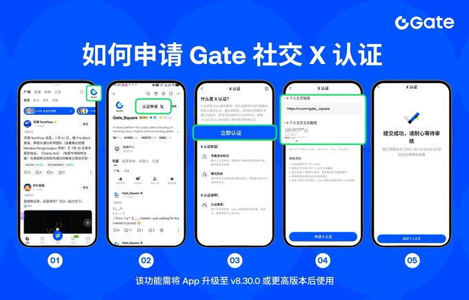 A Gate.io promotional graphic titled '如何申请 Gate 社交 X 认证' (How to apply for Gate Social X Verification), showing a 5-step tutorial with mobile app screenshots demonstrating the verification process, noting the feature requires app version v8.30.0 or higher.