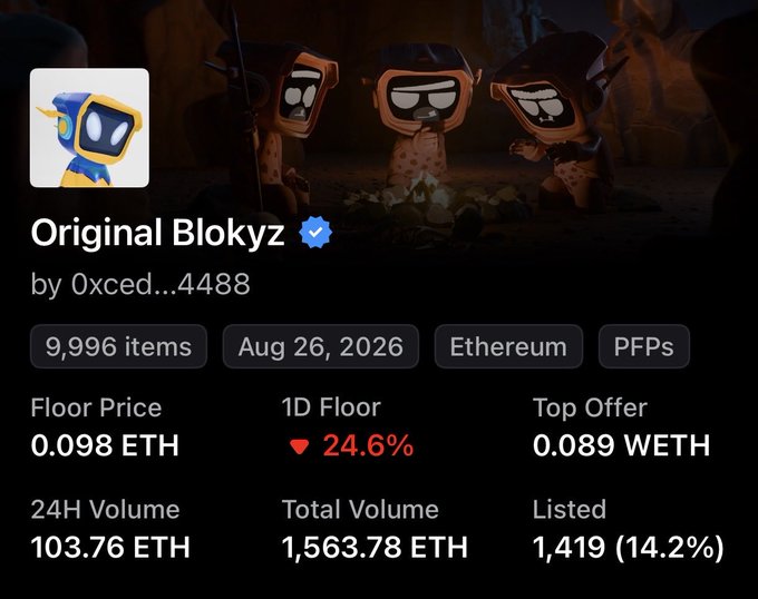 An NFT listing for "Original Blokyz" by 0xced...4488 shows a floor price of 0.098 ETH with a sharp 24.6% drop in the 1D floor, supporting the viewer's claim that the reveal was underwhelming and there's little reason to bid. The declining price and only 1,419 items listed (14.2%) reinforce the bearish sentiment toward the collection.