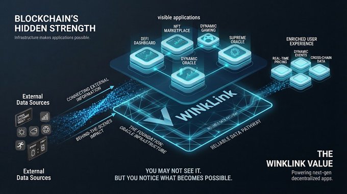 An infographic titled 'BLOCKCHAIN'S HIDDEN STRENGTH' illustrates WinkLink's infrastructure connecting external data sources to visible applications like DeFi Dashboard, NFT Marketplace, and Dynamic Gaming, with the tagline 'YOU MAY NOT SEE IT. BUT YOU NOTICE WHAT BECOMES POSSIBLE.'