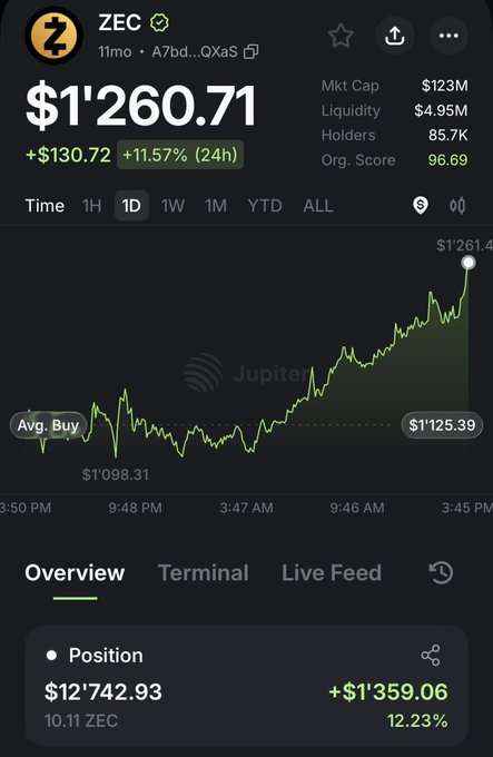 A mobile app screenshot showing ZEC (Zcash) cryptocurrency price at $1,260.71, up +$130.72 (+11.57% in 24h), with market cap $123M, liquidity $4.95M, 85.7K holders, and a price chart on Jupiter showing the user's position of 10.11 ZEC worth $12,742.93 with a +$1,359.06 (12.23%) gain.