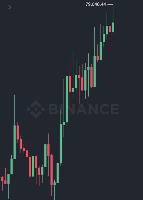 A Binance candlestick chart shows Bitcoin's price climbing to $79,048.44, reflecting the post's excitement as the asset breaks the 79K milestone and traders await further bullish confirmation.