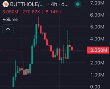 A 4-hour candlestick chart shows the "BUTTHOLE/..." token (likely a meme coin on Solana) trading at 3.050M, down 8.14% (-270.87K) on volume bars topping 7M, with price action illustrating a sharp rally followed by a pullback. The image visually supports the post's claim that "stocks on Solana looks good here," highlighting recent volatility and a potential support level around the 3M mark.