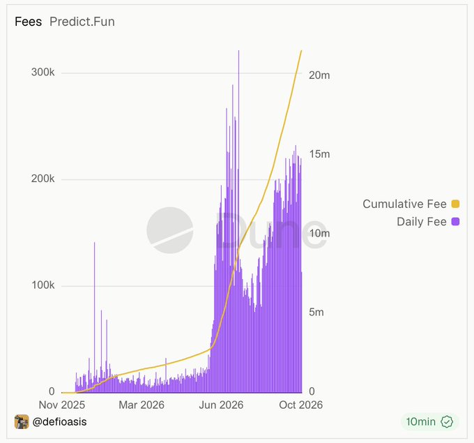 A chart titled 'Fees Predict.Fun' showing daily fees (purple bars) and cumulative fees (orange line) from November 2025 to October 2026, with cumulative fees reaching over 20m.