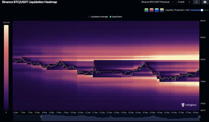 A Binance BTC/USDT Perpetual Liquidation Heatmap on Coinglass shows a large bright (high-liquidity) cluster stacked around the $80,000 level, with Bitcoin's price currently trading lower near $75,000–$76,000 — visually confirming the post's claim that massive buy-side liquidity sits above price and could act as a magnet for an upward move.