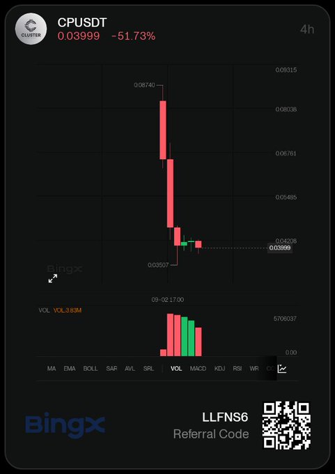 A BingX trading chart displays the CPUSDT cryptocurrency pair, showing a steep price decline with red candlesticks, a current price of 0.03999, and a significant drop of -51.73%.