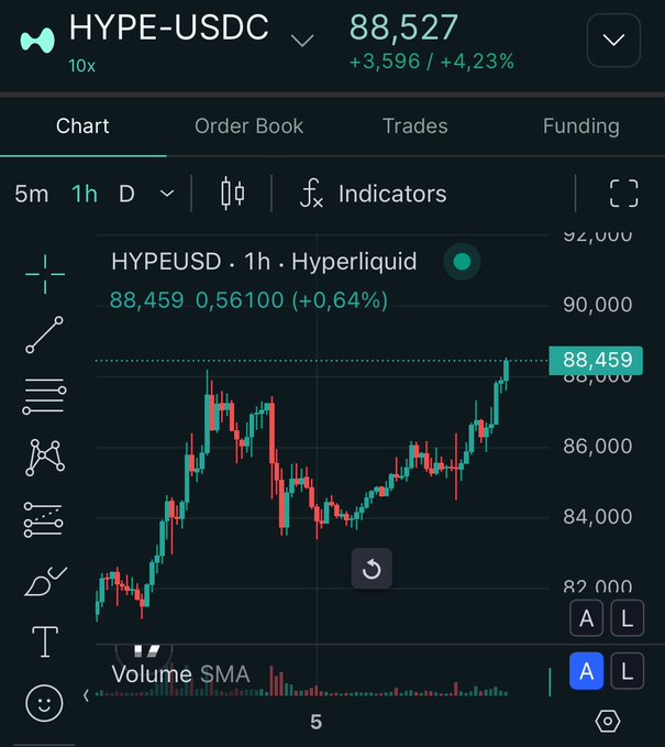A cryptocurrency trading chart on Hyperliquid for the HYPE-USDC pair, showing a current price of 88,527 with a +4.23% gain on the 1-hour timeframe, featuring green and red candlesticks.