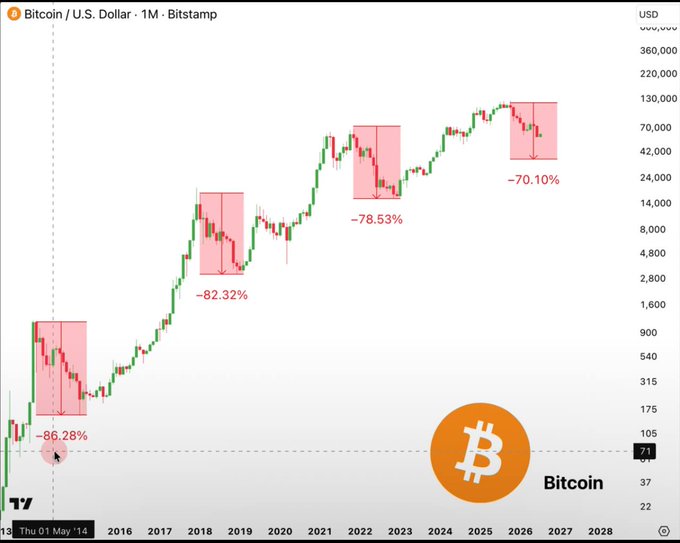 A Bitcoin/U.S. Dollar monthly chart from Bitstamp showing historical price drops annotated with -86.28%, -82.32%, -78.53%, and -70.10% drawdowns from 2014 through 2028, with the Bitcoin logo in the bottom right.