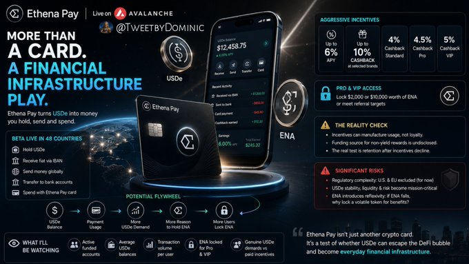 A promotional graphic for 'Ethena Pay' (USDe) and ENA token, highlighting features like 'More Than a Card,' 'A Financial Infrastructure Play,' aggressive incentives (6% APY, up to 10% cashback), and significant risks including regulatory issues and reliance on ENA token incentives.