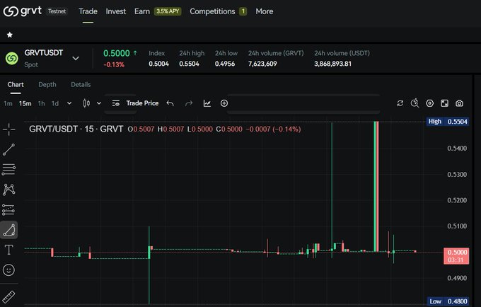 The image shows a screenshot of an online trading dashboard for GRVT, which displays real-time information about stock prices. The screen is black with the text displayed in white, providing visibility across the screen. 

On this page specifically, there are two lines of text indicating that a spot token has been deployed to the testnet app, and it will be fully deployed later on June 5th. Another piece of information reveals that GRVT is expected to lead the market at about $5.00 per share with $0.49 leverage.