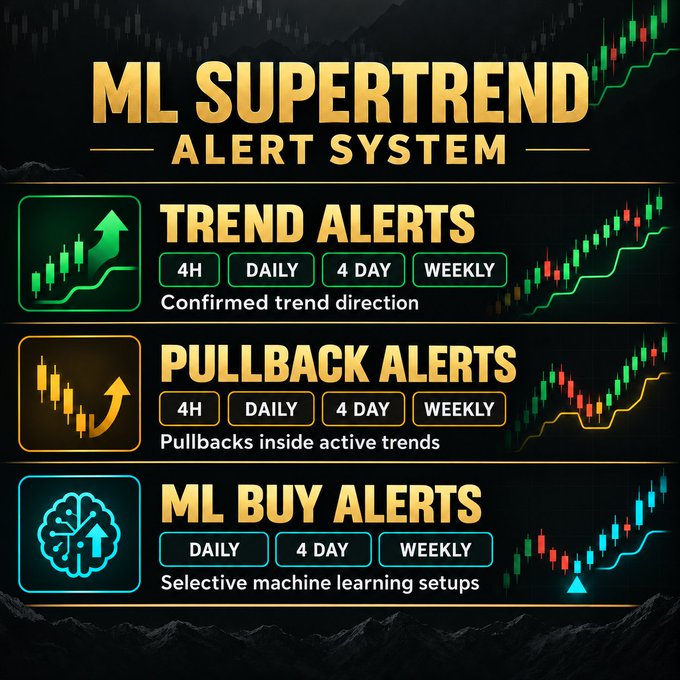 Promotional graphic for the "ML Supertrend Alert System" featuring three sections with gold and teal accents on a black background: Trend Alerts (4H, Daily, 4 Day, Weekly) showing confirmed trend direction, Pullback Alerts (4H, Daily, 4 Day, Weekly) highlighting pullbacks inside active trends, and ML Buy Alerts (Daily, 4 Day, Weekly) for selective machine learning setups, with candlestick chart visuals alongside each feature—illustrating the automated trend-tracking and ML-driven signals described in the post.