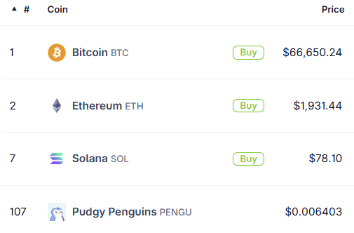 A cryptocurrency price list showing Bitcoin (BTC) at $66,650.24, Ethereum (ETH) at $1,931.44, Solana (SOL) at $78.10, and Pudgy Penguins (PENGU) at $0.006403.