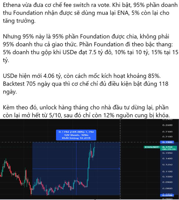 A Vietnamese-language analysis of Ethena's fee switch mechanism alongside a candlestick chart showing an ENA/USDT price surge of 159% reaching 0.1732.