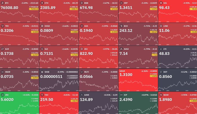 A cryptocurrency market dashboard showing most major coins in the red with declining prices, including BTC at 76508.80 (-2.69%), ETH at 2385.89 (-3.41%), and GRAIN highlighted at 1.3100 (-3.36%).