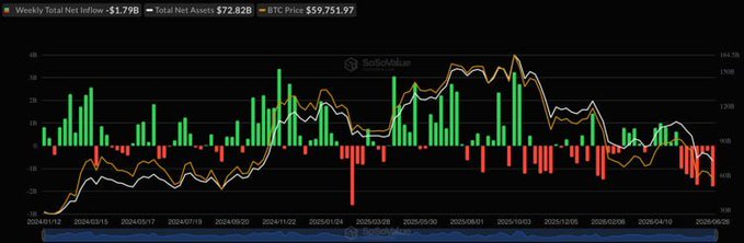 SolidMtx weekly chart displaying Weekly Total Net Inflow -$1.79B, Total Net Assets $72.82B, and BTC Price $59,751.97, with candlesticks and moving averages from 2024 to 2025.