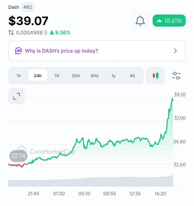 Cryptocurrency price chart from CoinMarketCap showing Dash (#82) at $39.07, up 18.61% over 24 hours, with a green upward-trending price line peaking near 39.20.