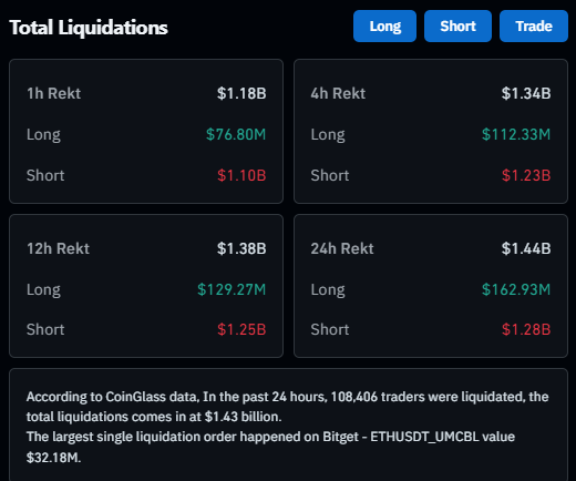A 'Total Liquidations' dashboard showing $1.18B in 1h Rekt and $1.44B in 24h Rekt, noting 108,406 traders liquidated per CoinGlass data.