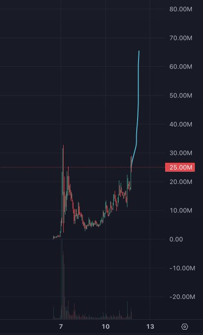 A financial chart showing a sharp upward price spike reaching around 60M, with a horizontal support line marked at 25M.