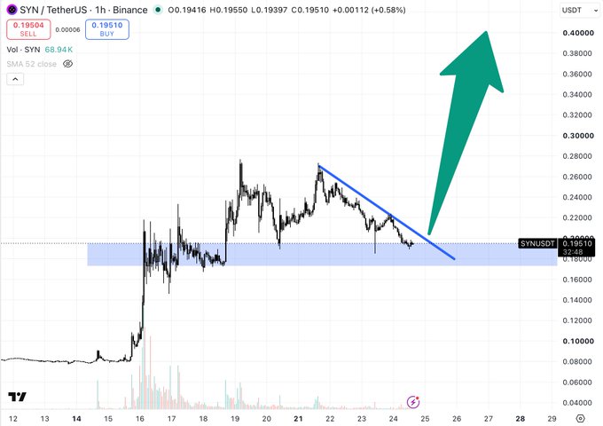 TradingView chart of SYN/TetherUS (SYNUSDT) on Binance showing a price of 0.19510, with technical analysis suggesting a breakout from a descending triangle pattern with an upward green arrow.