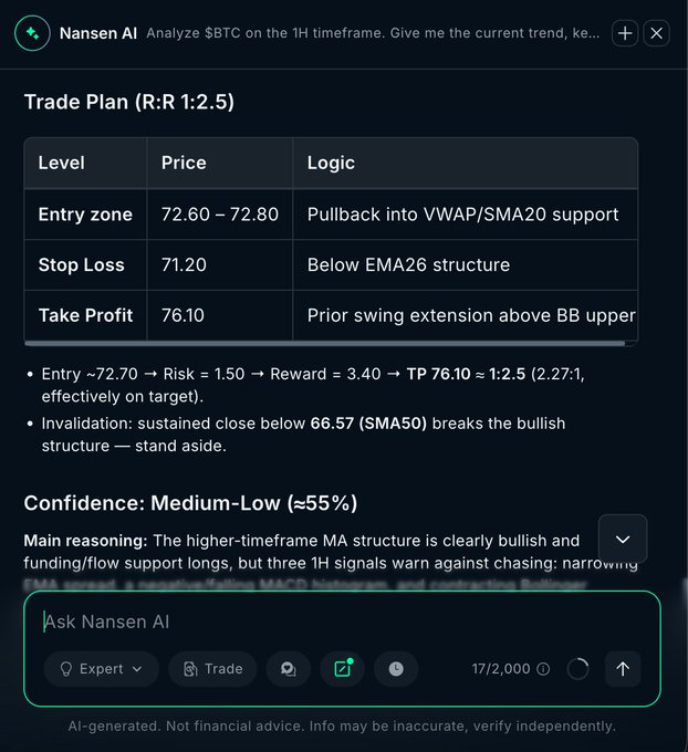 A Nansen AI interface displays a trade plan with entry zone 72.60-72.80, stop loss 71.20, and take profit 76.10, marked as Medium-Low confidence at approximately 55%.
