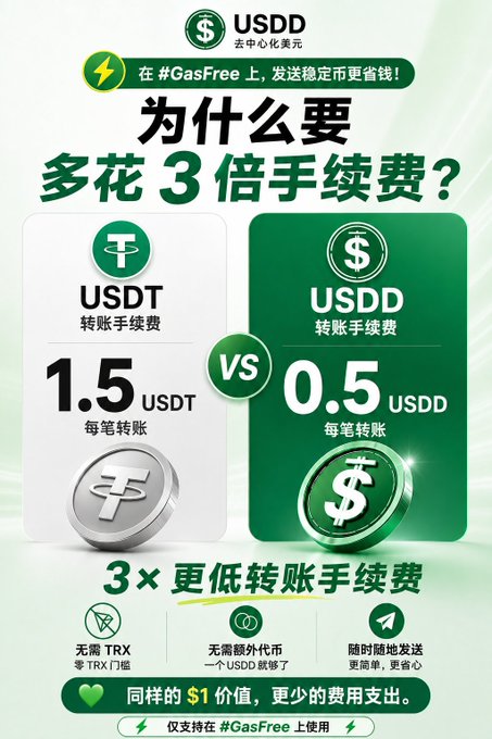 A promotional graphic for USDD comparing transfer fees: it shows USDT at 1.5 USDT per transfer versus USDD at 0.5 USDD per transfer on #GasFree, highlighting 3× lower fees with no TRX or gas tokens required. The visual supports the post's message by emphasizing cost savings and simplified transfers when using USDD over USDT.