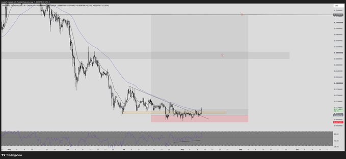 A TradingView candlestick chart showing a downward trend with technical analysis overlays, including moving averages and horizontal resistance zones.