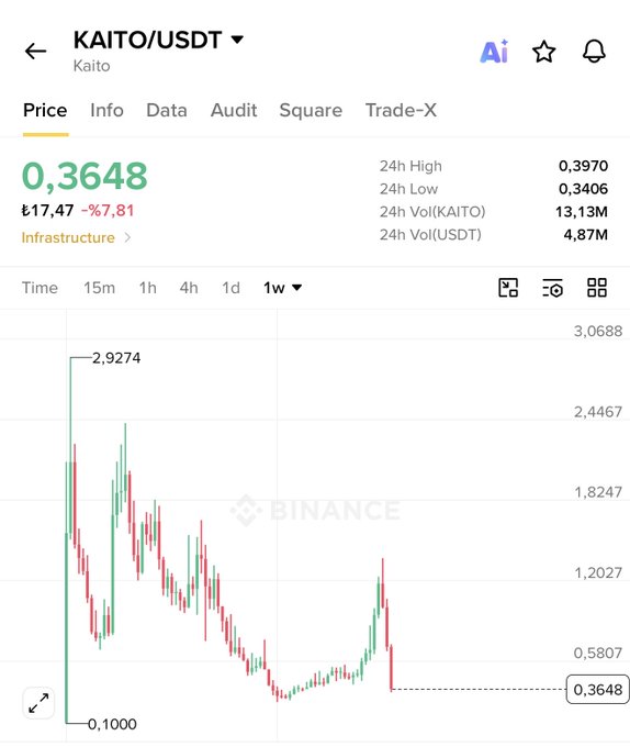 The image shows a Binance price chart for KAITO/USDT on a 1-week timeframe, with the current price at $0.3648 (down 67.81% to ~₺17.47), a 24h high of 0.3970 and low of 0.3406, illustrating the deep drop in KAITO mentioned in the post despite uncertainty over new listings like @axisrobotics.