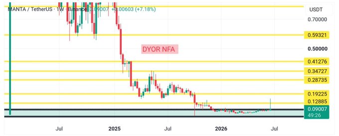 A weekly candlestick chart of **MANTA/USDT** on Binance shows the price declining sharply from around 0.70 in 2024, with multiple yellow resistance levels marked at 0.59321, 0.41276, 0.34727, 0.28735, 0.19225, and 0.12885, while price consolidates within a black support zone near **0.09007** heading into 2025-2026, labeled "DYOR NFA" in pink. This visually illustrates the post's point that MANTA has built a long base in the black support area after sustained selling pressure, with buyers gradually stepping in as sellers fail to break lower.