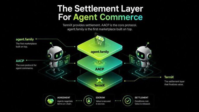 A digital infographic titled 'The Settlement Layer For Agent Commerce' showing three stacked platforms (agent.family, AACP, TermiX) with robot illustrations and a process flow at the bottom: Agreement, Escrow, Settlement.